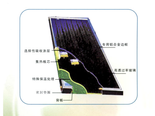 平板太陽(yáng)能集熱器
